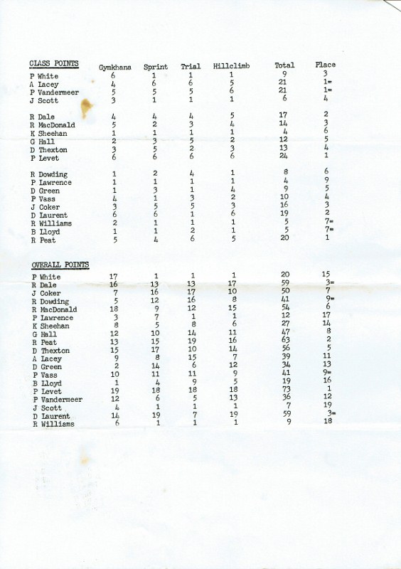 Name:  NSCC Motorsport Day 1978 Class and overall results points CCI21122015 (564x800).jpg
Views: 1497
Size:  97.3 KB