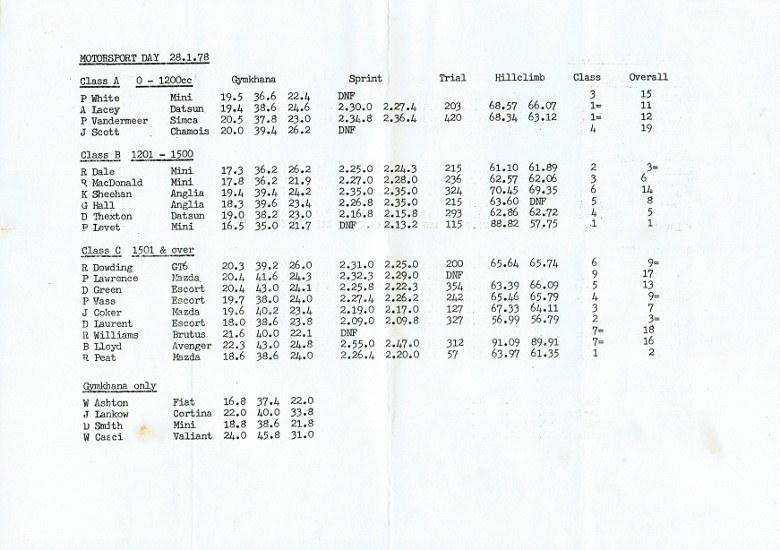 Name:  NSCC Motorsport Day 1978 Times and final results CCI22122015 (780x550).jpg
Views: 1486
Size:  114.8 KB