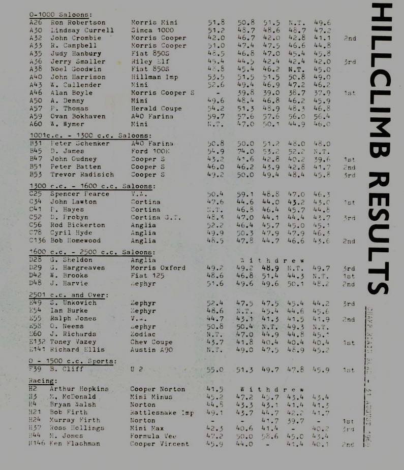Name:  NSCC #13 ACC Hillclimb November 1967 run times M Fistonic.jpg
Views: 668
Size:  96.1 KB
