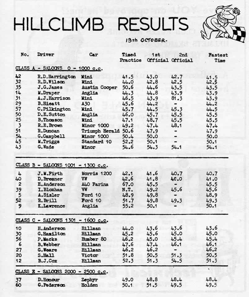 Name:  NSCC #100 ACC Hillclimb Chamberlain Road 13101963 results 1 M Fistonic .jpg
Views: 911
Size:  138.7 KB