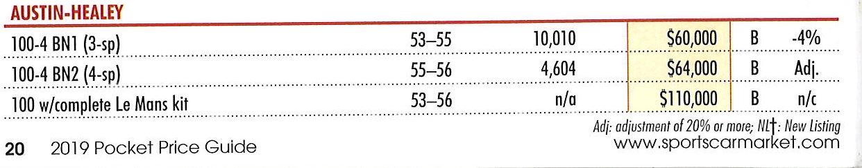 Name:  2019 Austin Healey values... BN 1-.jpg
Views: 703
Size:  57.8 KB