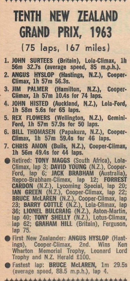 Name:  Pukekohe 1963 #15 The NZ Grand Prix results Graham Woods .jpg
Views: 1775
Size:  164.4 KB