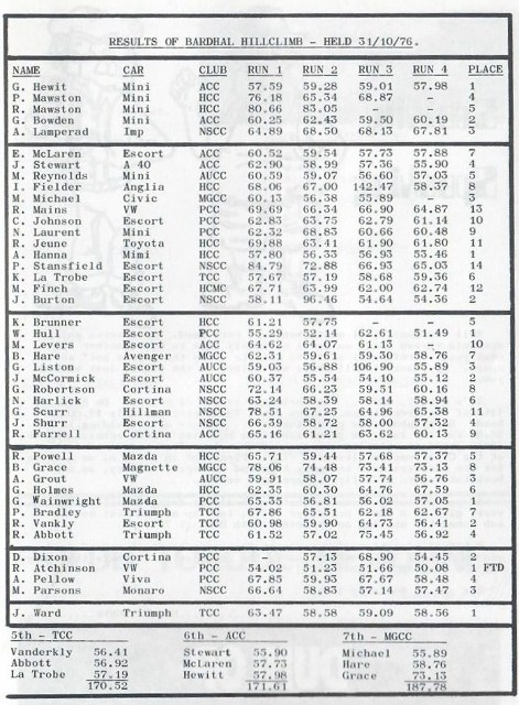 Name:  NSCC #176 B 1976 Cosseys Bardahl Hillclimb October 1976 Club Torque Graham Woods  (471x640).jpg
Views: 710
Size:  129.9 KB