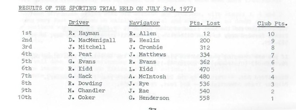 Name:  NSCC #172 1977 Sporting Trial results 1 -10 came 8th Graham Woods ,jpg.jpg
Views: 703
Size:  71.6 KB