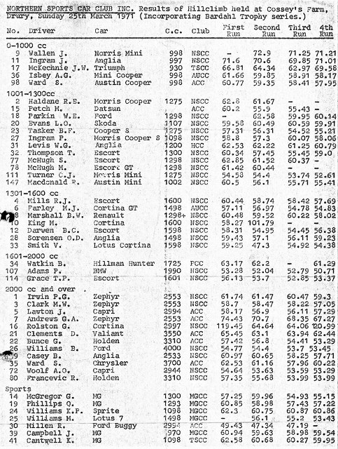 Name:  NSCC #89 Cosseys Farm 1971 Hillclimb results Milan Fistonic  (483x640).jpg
Views: 752
Size:  179.6 KB
