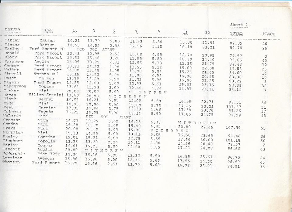 Name:  NSCC #186 1974 Woodhill Rally results P2, John Coker.jpg
Views: 862
Size:  98.3 KB