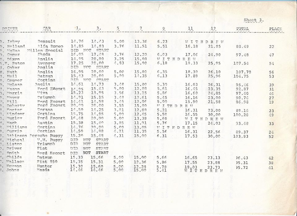 Name:  NSCC #187 1974 Woodhill Rally results P3, John Coker.jpg
Views: 862
Size:  104.9 KB