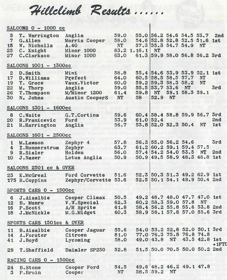 Name:  NSCC 1965 #16 Birdwood Road (Massey) hillclimb 14 Mar 1965 results Graham Woods .jpg
Views: 650
Size:  164.8 KB