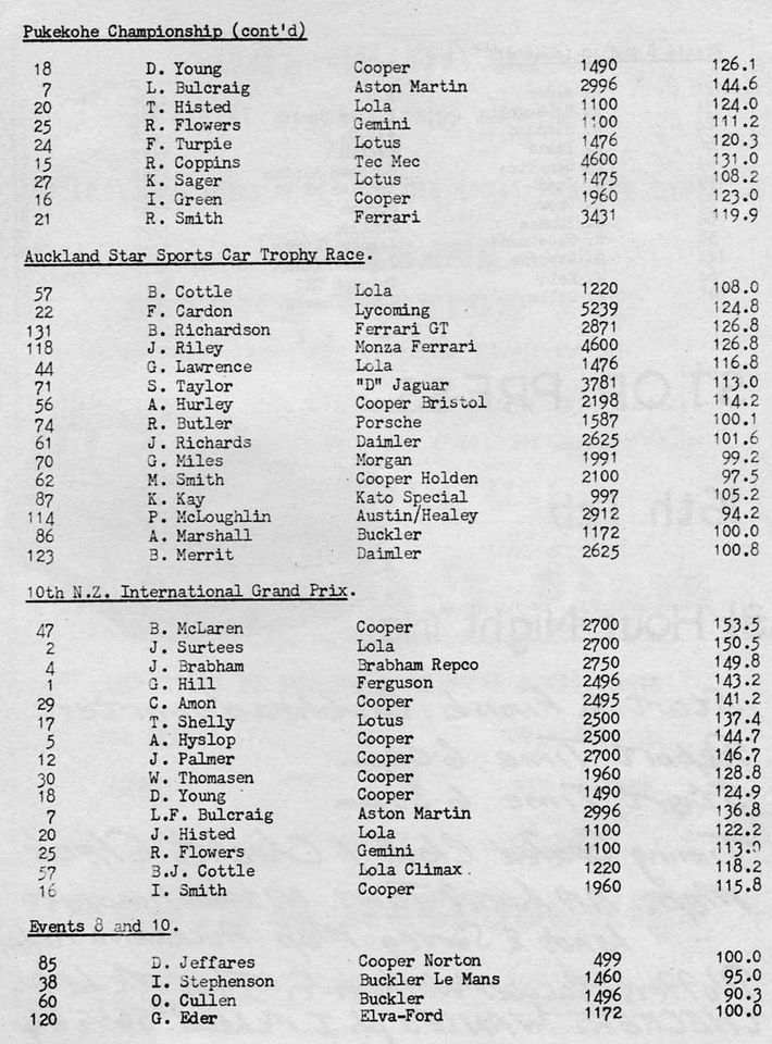 Name:  Pukekohe 1963 #24 January 63 Speeds and entries McLaughlin AH P2 Kelvin Brown .jpg
Views: 2490
Size:  130.6 KB