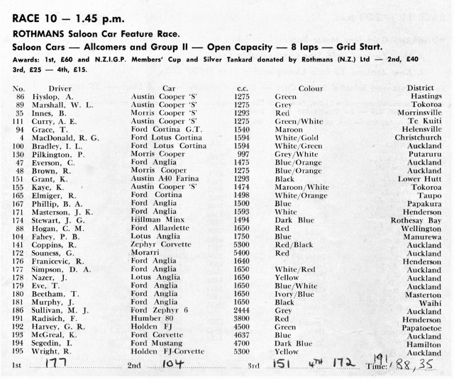 Name:  Pukekohe 1965 #084 Entry List Race 10 Championship Feature race Allcomer Saloons Dec 65 Milan Fi.jpg
Views: 1135
Size:  141.0 KB