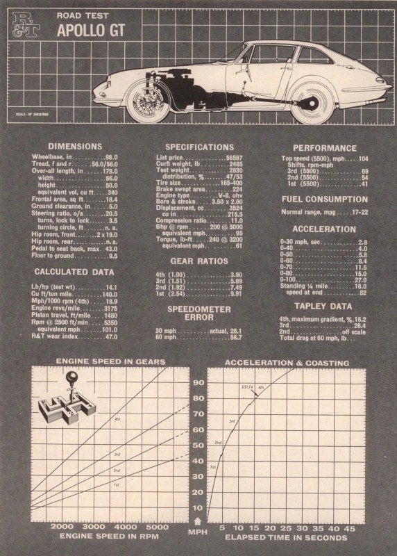 Name:  Cars #227 Apollo GT - Buick powered 1960s Road Test R and T 1962 small (572x800) (2).jpg
Views: 1938
Size:  174.4 KB
