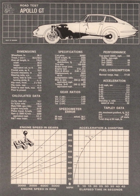 Name:  Cars #227 Apollo GT - Buick powered 1960s Road Test R and T 1962 small (572x800) (2).jpg
Views: 2169
Size:  174.4 KB