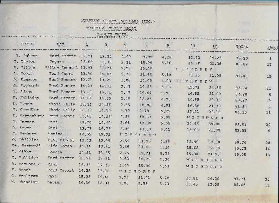Name:  NSCC 1974 #185 1974 Woodhill Rally results P1, John Coker (2).jpg
Views: 455
Size:  157.9 KB