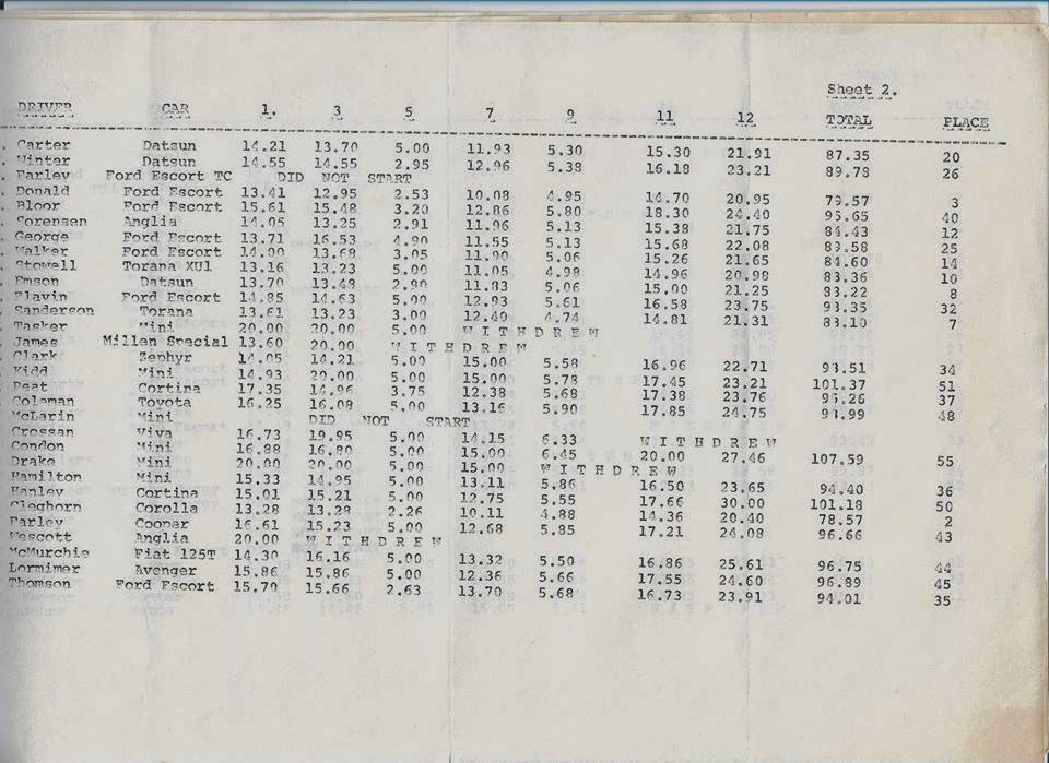 Name:  NSCC 1974 #186 1974 Woodhill Rally results P2, John Coker (2).jpg
Views: 546
Size:  158.1 KB