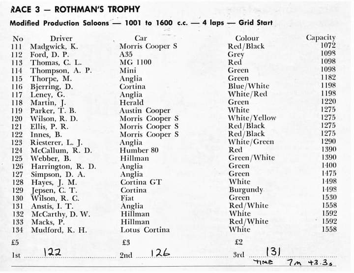 Name:  NSCC 1965 #133 NSCC Feb 1965 Pukekohe Entry List Race 1001 - 1600 cc Modified Prod Saloons Milan.jpg
Views: 431
Size:  57.3 KB