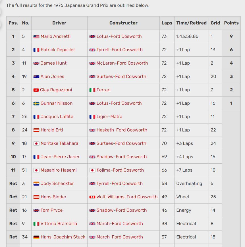 Name:  1976 Japanese GP Results.JPG
Views: 286
Size:  117.6 KB