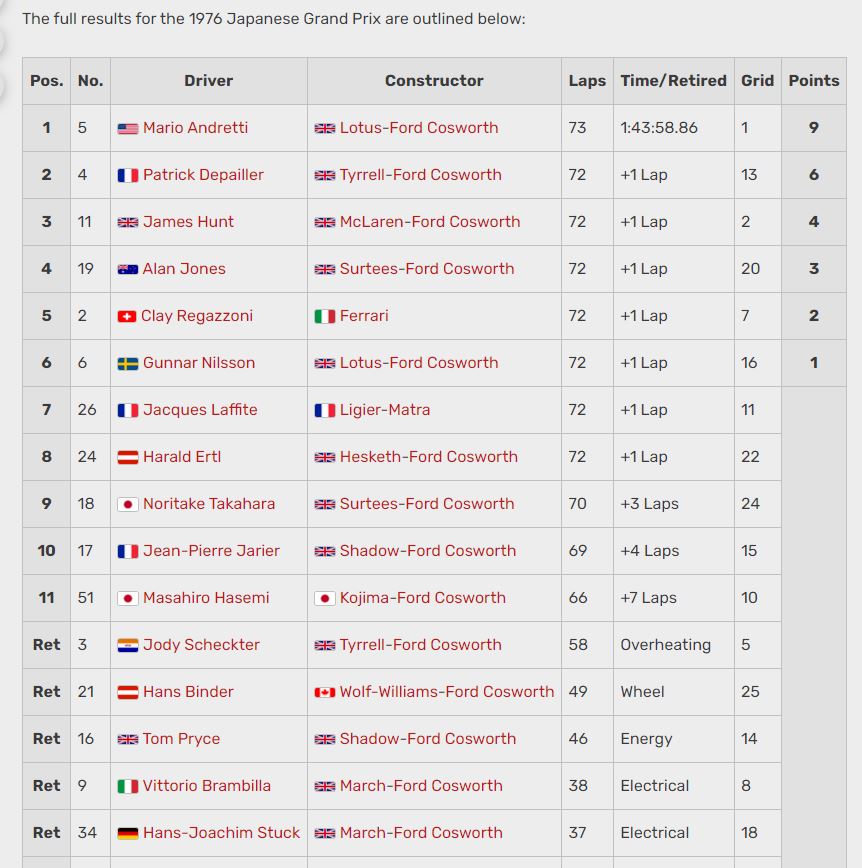 Name:  1976 Japanese GP Results.JPG
Views: 472
Size:  117.6 KB