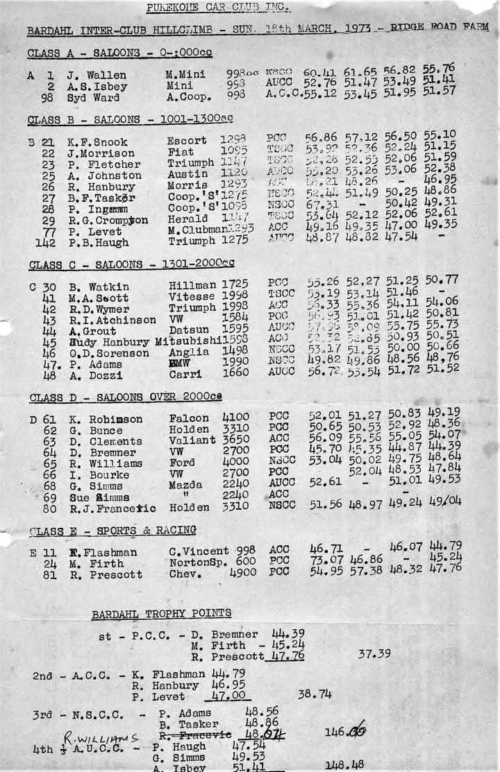 Name:  Bardahl 1973 #183 PCC Bardahl Inter-club Hill Climb 18 Mar 1973 Ridge Rd Results M Fistonic.jpg
Views: 271
Size:  126.7 KB