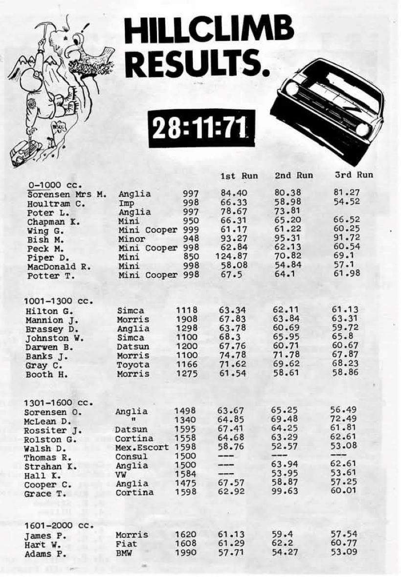 Name:  NSCC 1971 #1173 B Cosseys Farm Hill Climb 28 Nov 1971 article Club Torque results Class A B  C P.jpg
Views: 514
Size:  171.0 KB