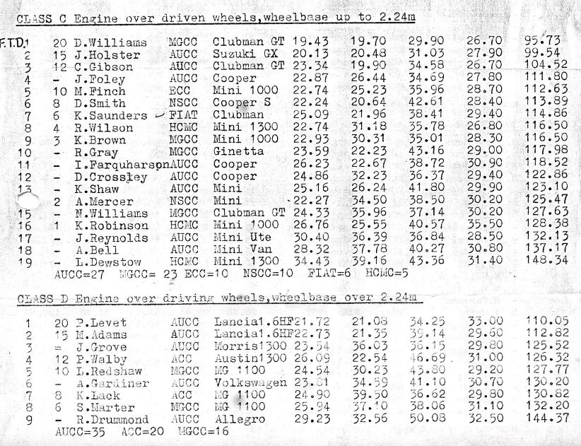 Name:  NSCC 1978 #042 AUCC Interclub Gymkhana 11 Feb 1978 Western Springs Class C and D P 2 174 kb arch.jpg
Views: 117
Size:  174.0 KB