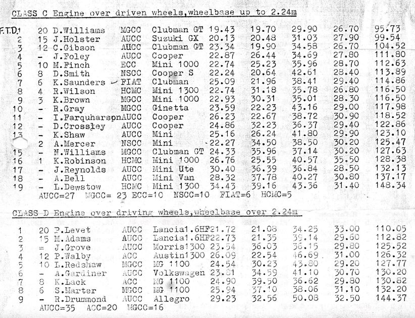 Name:  NSCC 1978 #042 AUCC Interclub Gymkhana 11 Feb 1978 Western Springs Class C and D P 2 174 kb arch.jpg
Views: 341
Size:  174.0 KB