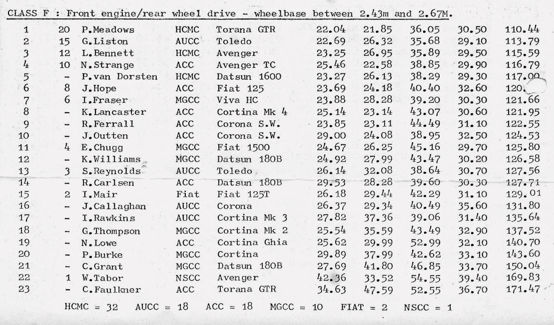 Name:  NSCC 1978 #044 AUCC Interclub Gymkhana 11 Feb 1978 Western Springs Class F P 4 175 kb arch M Fis.jpg
Views: 333
Size:  174.8 KB