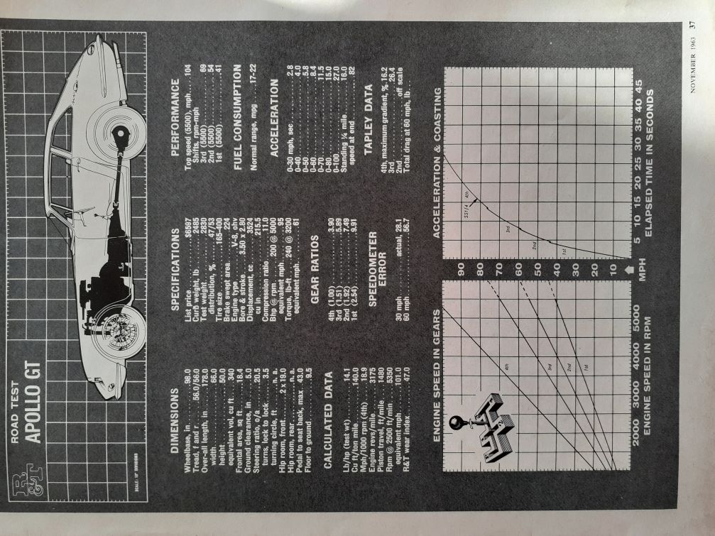 Name:  Motoring Books #619 Road and Track November 1963 Apollo GT - Buick article P4 Road Test Specs pa.jpg
Views: 239
Size:  179.4 KB