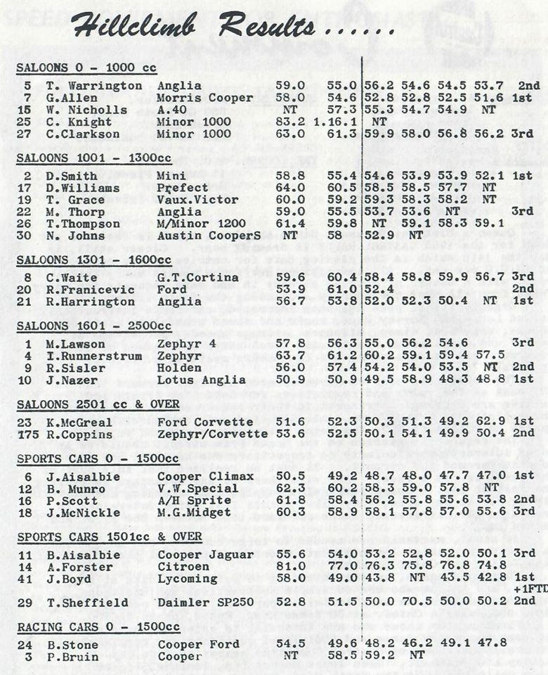 Name:  NSCC 1965 #016 Birdwood Road - Massey NSCC hillclimb 14 Mar 1965 results Graham Woods.jpg
Views: 162
Size:  164.8 KB