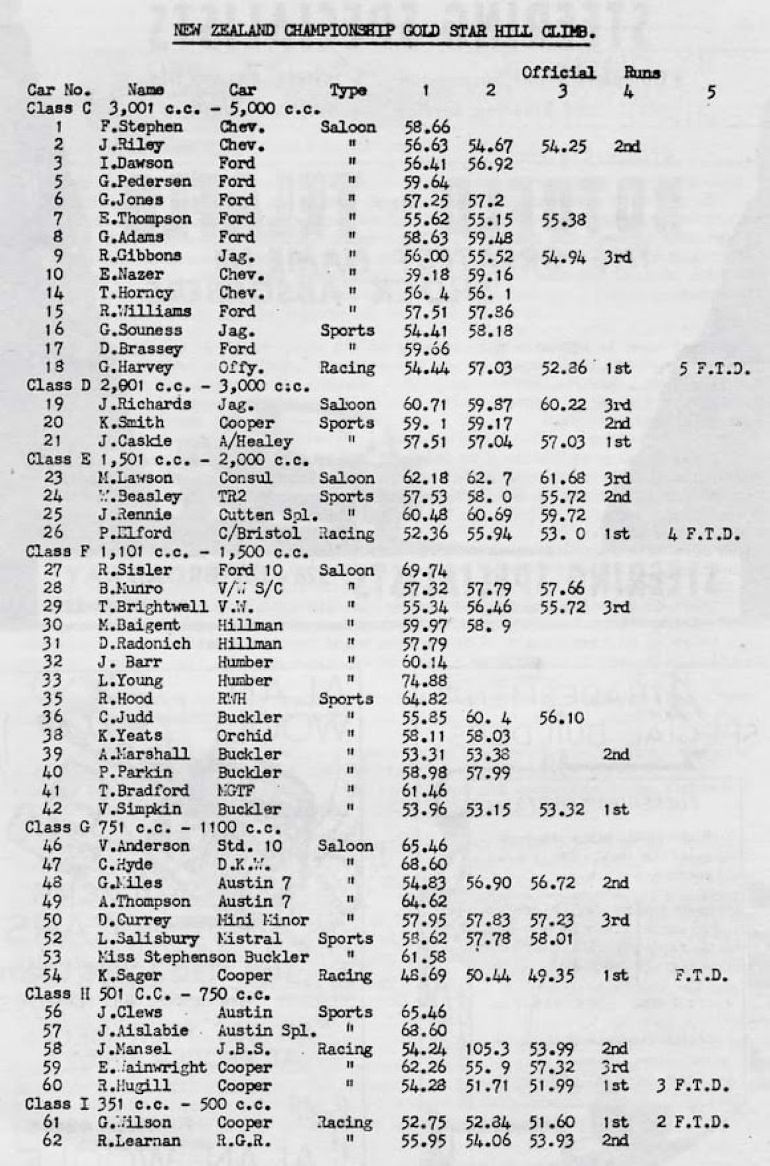 Name:  NSCC 1961 #016 December 17 1961 Ostrich Farm Road Gold Star Hill Climb results Club Torque 178kb.jpg
Views: 20
Size:  178.2 KB