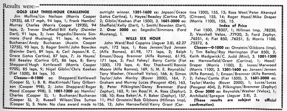 Name:  Pukekohe 1965 #014 Gold Leaf 3 hour Wills 6 hour Races results -arch Milan Fistonic.jpg
Views: 105
Size:  106.1 KB