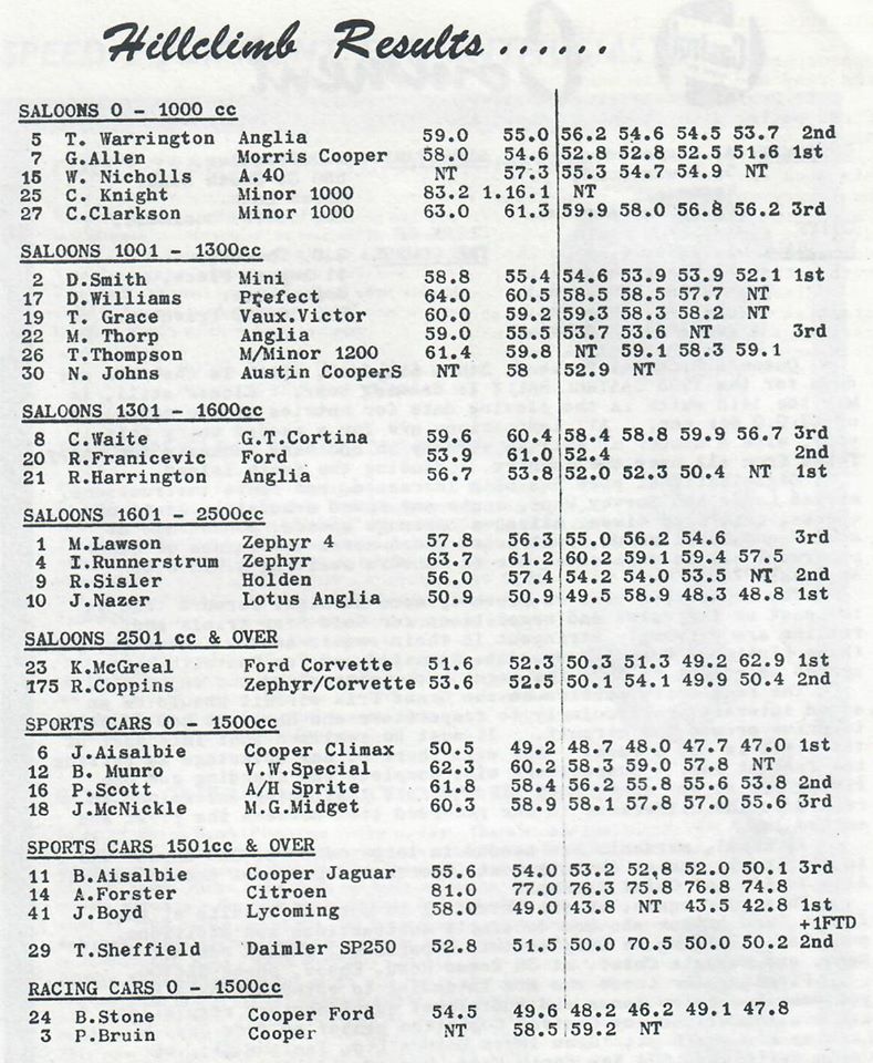 Name:  NSCC 1965 #165 Hillclimb 1965 Birdwood Road Club Torque T Sheffield SP250 Graham Woods.jpg
Views: 65
Size:  158.1 KB